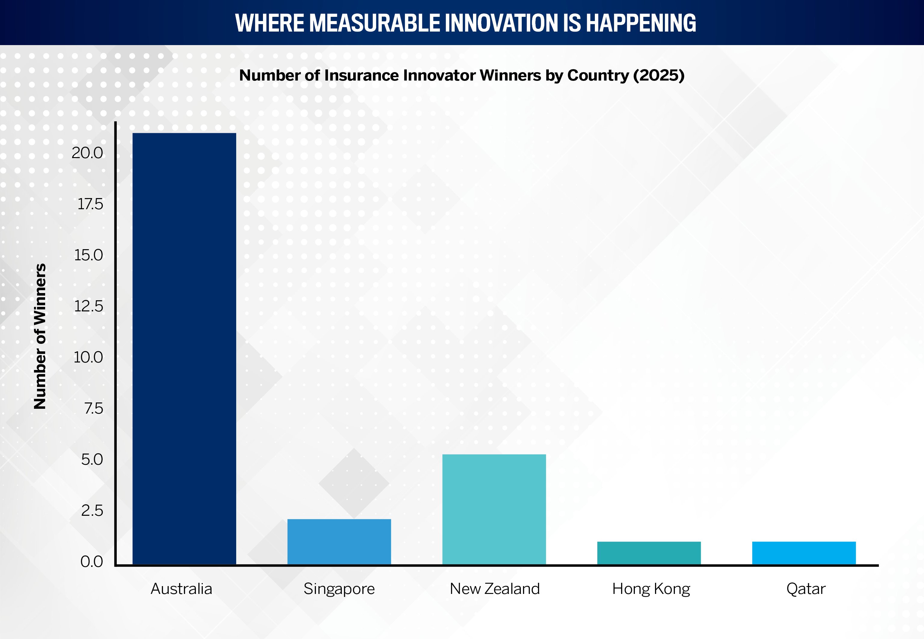 Winners by Country InsuredHQ