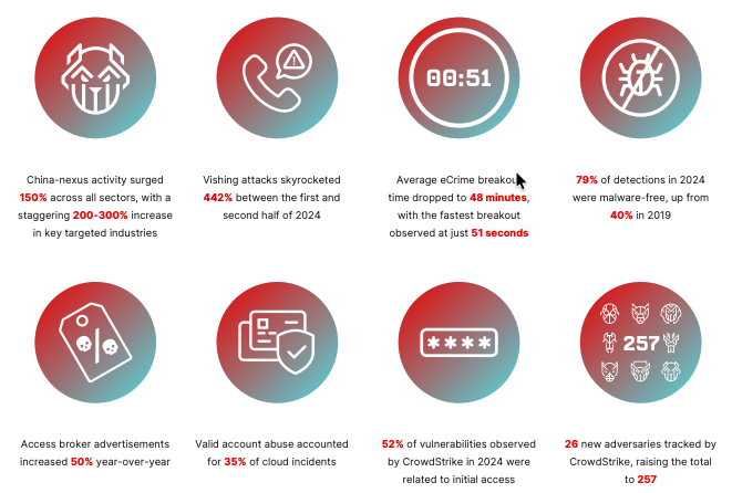 150% increase in China-nexus activity across all sectors 442% growth in vishing operations between the first and second half of 2024 51 seconds was the fastest recorded eCrime breakout time 79% of detections were malware-free 26 newly named adversaries in 2024 52% of vulnerabilities observed by CrowdStrike in 2024 were related to initial access