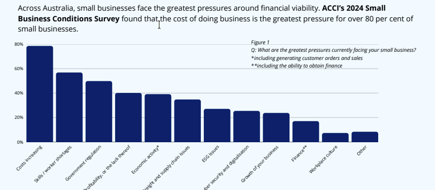 Small businesses are the backbone of the Australian economy, driving innovation, employment, and prosperity in communities across the country. They are resilient, adaptable, and ambitious, but they are also under growing pressure. Rising costs, increasing regulatory burdens, and economic uncertainty are making it harder for small businesses to thrive. Among these pressures, the cost of insurance has emerged as a critical issue, with many businesses now facing a stark choice: pay everincreasing premiums or reduce their coverage, sometimes completely