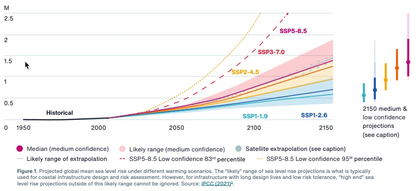 . Projected global mean sea level rise under different warming scenarios. The “likely” range of sea level rise projections is what is typically used for coastal infrastructure design and risk assessment. However, for infrastructure with long design lives and low risk tolerance, “high end” sea level rise projections outside of this likely range cannot be ignored