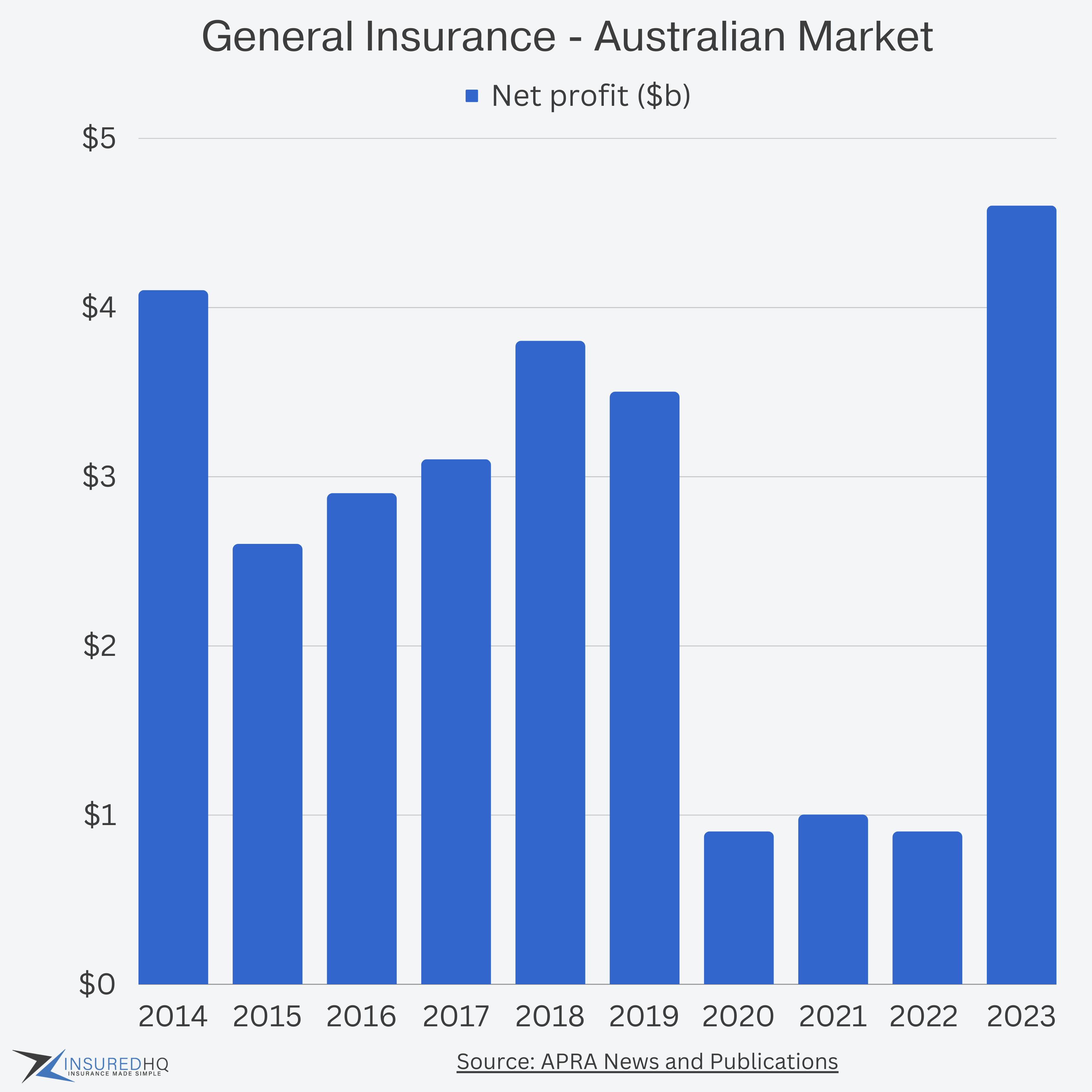 Australian General Insurance Industry Profit. Copyright InsuredHQ